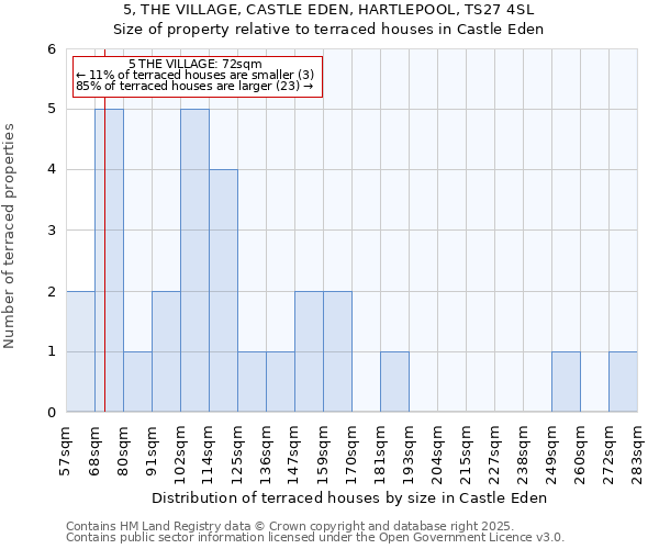 5, THE VILLAGE, CASTLE EDEN, HARTLEPOOL, TS27 4SL: Size of property relative to terraced houses houses in Castle Eden