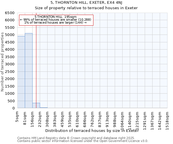 5, THORNTON HILL, EXETER, EX4 4NJ: Size of property relative to terraced houses houses in Exeter