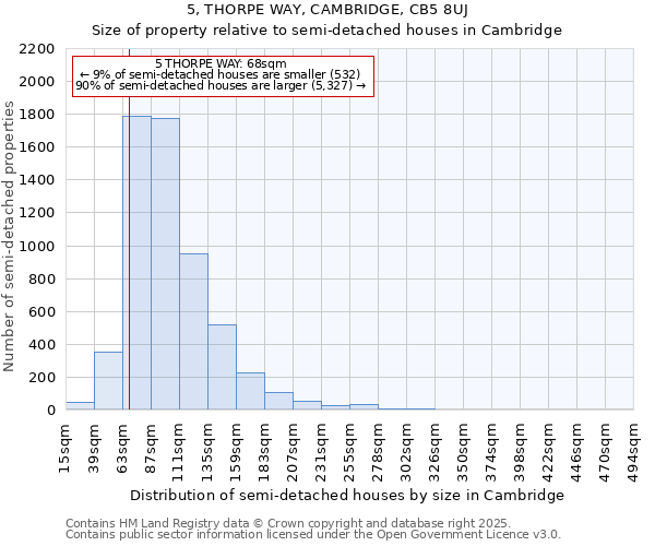 5, THORPE WAY, CAMBRIDGE, CB5 8UJ: Size of property relative to semi-detached houses houses in Cambridge