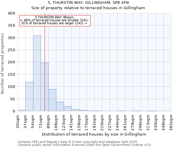5, THURSTIN WAY, GILLINGHAM, SP8 4FN: Size of property relative to terraced houses houses in Gillingham