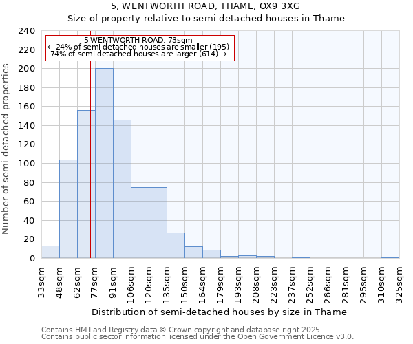 5, WENTWORTH ROAD, THAME, OX9 3XG: Size of property relative to semi-detached houses houses in Thame