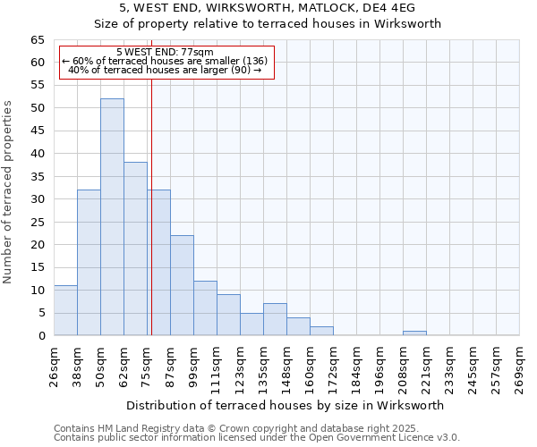 5, WEST END, WIRKSWORTH, MATLOCK, DE4 4EG: Size of property relative to terraced houses houses in Wirksworth