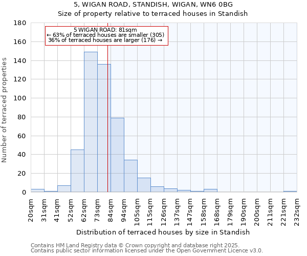 5, WIGAN ROAD, STANDISH, WIGAN, WN6 0BG: Size of property relative to terraced houses houses in Standish