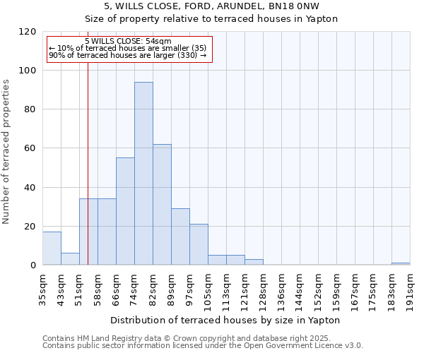 5, WILLS CLOSE, FORD, ARUNDEL, BN18 0NW: Size of property relative to terraced houses houses in Yapton