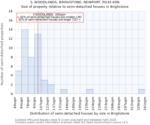 5, WOODLANDS, BRIGHSTONE, NEWPORT, PO30 4DN: Size of property relative to semi-detached houses houses in Brighstone