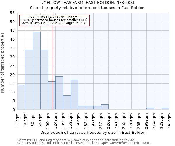 5, YELLOW LEAS FARM, EAST BOLDON, NE36 0SL: Size of property relative to terraced houses houses in East Boldon