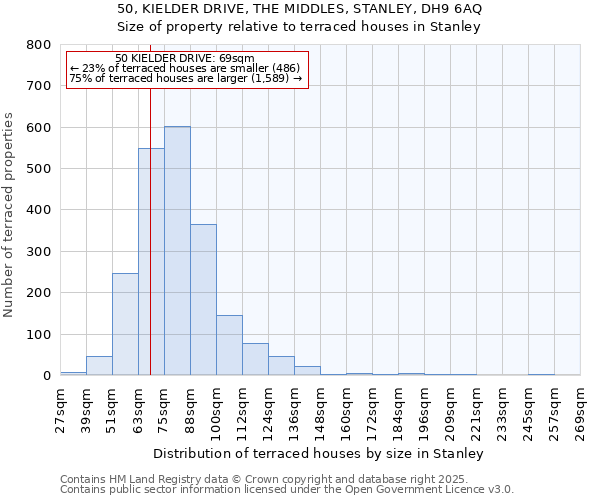 50, KIELDER DRIVE, THE MIDDLES, STANLEY, DH9 6AQ: Size of property relative to terraced houses houses in Stanley