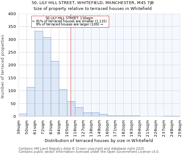 50, LILY HILL STREET, WHITEFIELD, MANCHESTER, M45 7JB: Size of property relative to terraced houses houses in Whitefield