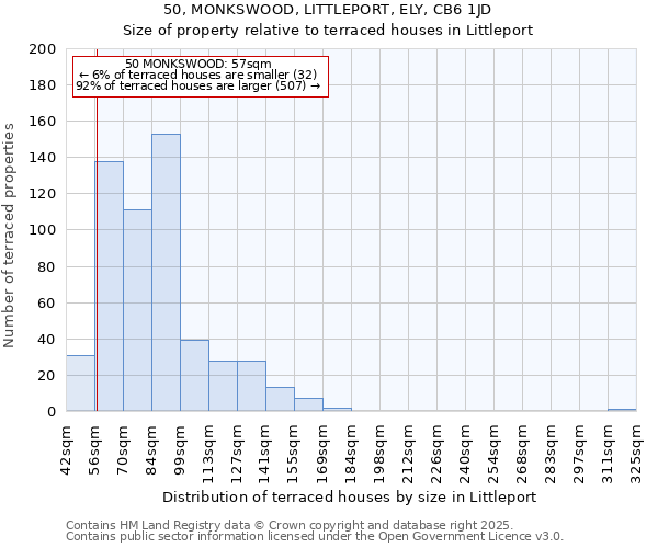 50, MONKSWOOD, LITTLEPORT, ELY, CB6 1JD: Size of property relative to terraced houses houses in Littleport