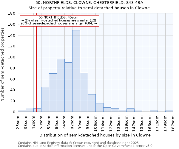 50, NORTHFIELDS, CLOWNE, CHESTERFIELD, S43 4BA: Size of property relative to semi-detached houses houses in Clowne