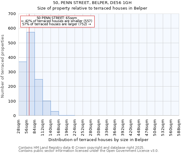 50, PENN STREET, BELPER, DE56 1GH: Size of property relative to terraced houses houses in Belper