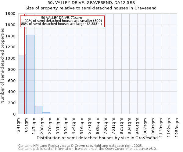 50, VALLEY DRIVE, GRAVESEND, DA12 5RS: Size of property relative to semi-detached houses houses in Gravesend