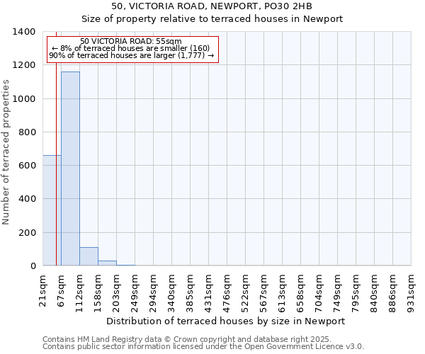 50, VICTORIA ROAD, NEWPORT, PO30 2HB: Size of property relative to terraced houses houses in Newport