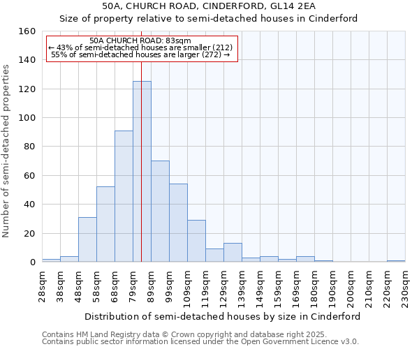 50A, CHURCH ROAD, CINDERFORD, GL14 2EA: Size of property relative to semi-detached houses houses in Cinderford