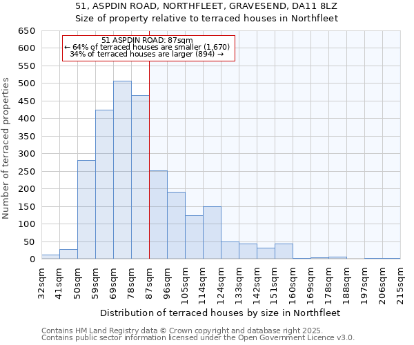51, ASPDIN ROAD, NORTHFLEET, GRAVESEND, DA11 8LZ: Size of property relative to terraced houses houses in Northfleet