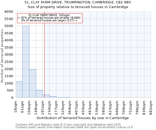 51, CLAY FARM DRIVE, TRUMPINGTON, CAMBRIDGE, CB2 9BX: Size of property relative to terraced houses houses in Cambridge