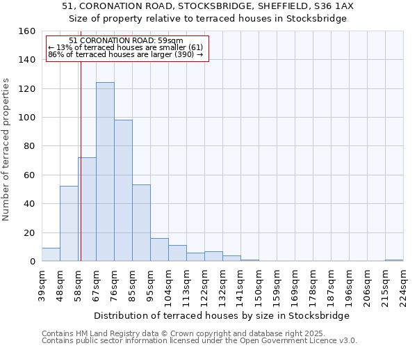 51, CORONATION ROAD, STOCKSBRIDGE, SHEFFIELD, S36 1AX: Size of property relative to terraced houses houses in Stocksbridge