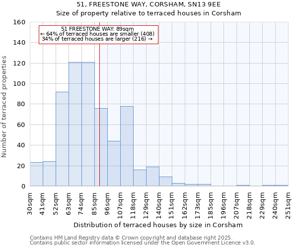 51, FREESTONE WAY, CORSHAM, SN13 9EE: Size of property relative to terraced houses houses in Corsham