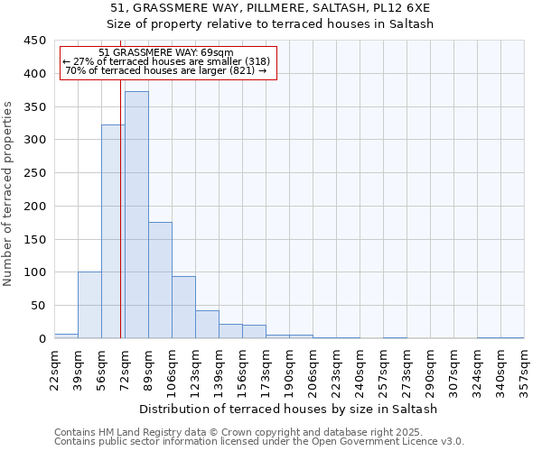51, GRASSMERE WAY, PILLMERE, SALTASH, PL12 6XE: Size of property relative to terraced houses houses in Saltash