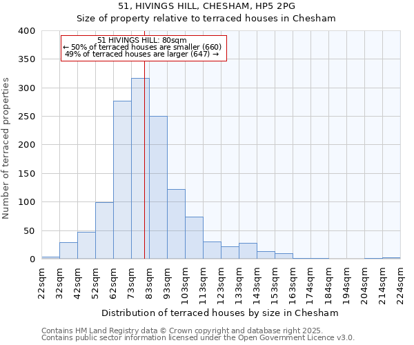 51, HIVINGS HILL, CHESHAM, HP5 2PG: Size of property relative to terraced houses houses in Chesham
