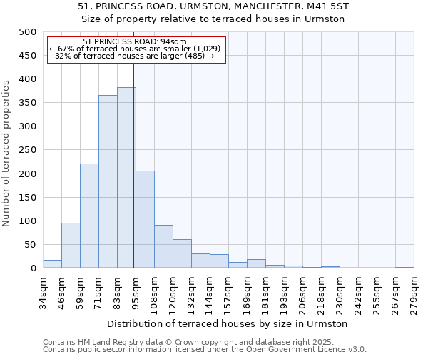 51, PRINCESS ROAD, URMSTON, MANCHESTER, M41 5ST: Size of property relative to terraced houses houses in Urmston