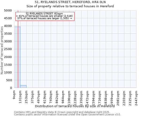 51, RYELANDS STREET, HEREFORD, HR4 0LN: Size of property relative to terraced houses houses in Hereford