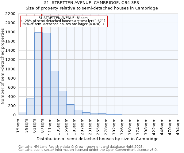 51, STRETTEN AVENUE, CAMBRIDGE, CB4 3ES: Size of property relative to semi-detached houses houses in Cambridge