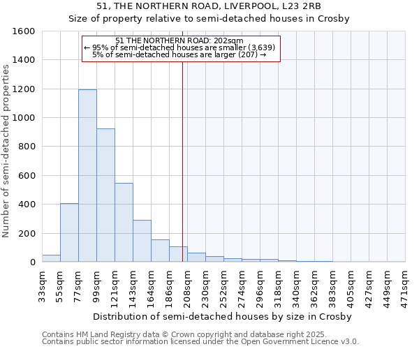 51, THE NORTHERN ROAD, LIVERPOOL, L23 2RB: Size of property relative to semi-detached houses houses in Crosby
