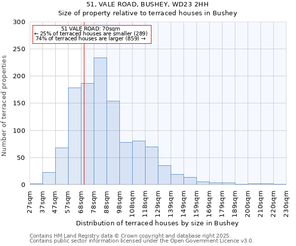 51, VALE ROAD, BUSHEY, WD23 2HH: Size of property relative to terraced houses houses in Bushey