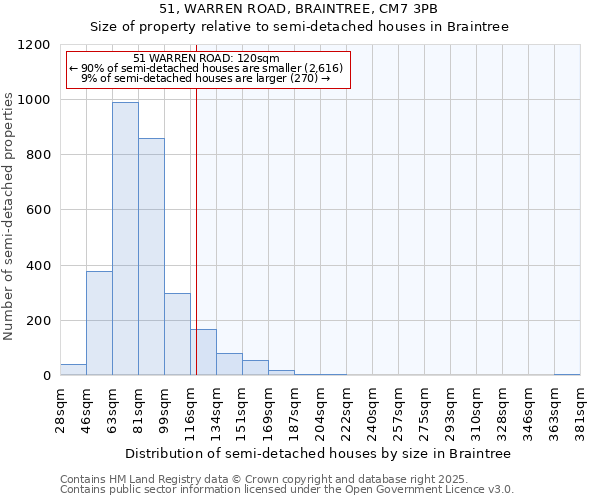 51, WARREN ROAD, BRAINTREE, CM7 3PB: Size of property relative to semi-detached houses houses in Braintree