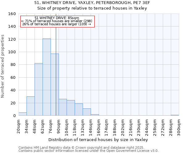 51, WHITNEY DRIVE, YAXLEY, PETERBOROUGH, PE7 3EF: Size of property relative to terraced houses houses in Yaxley