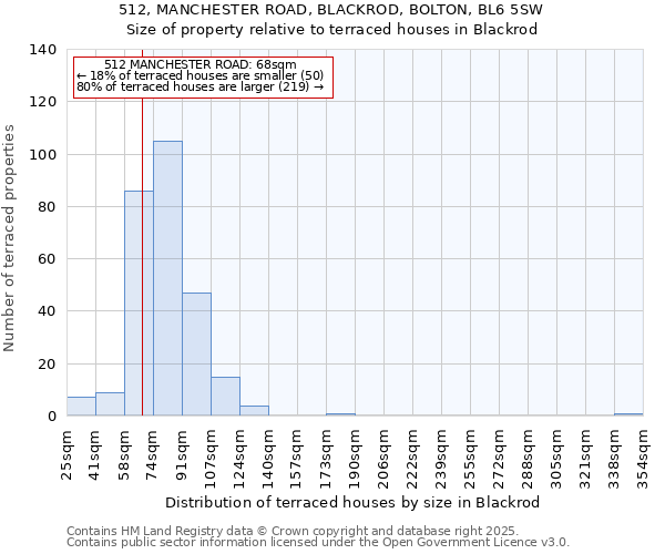 512, MANCHESTER ROAD, BLACKROD, BOLTON, BL6 5SW: Size of property relative to terraced houses houses in Blackrod
