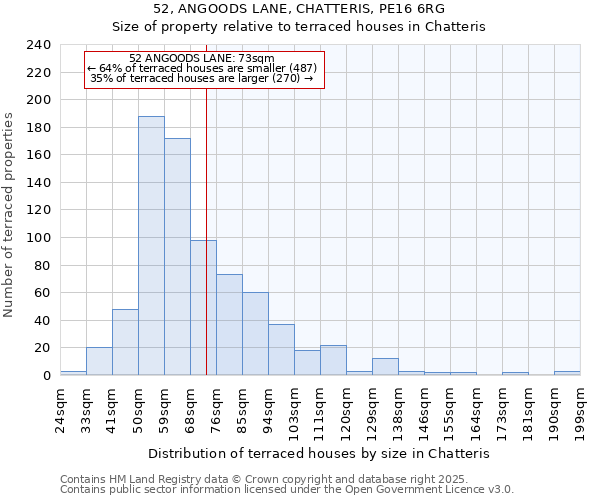 52, ANGOODS LANE, CHATTERIS, PE16 6RG: Size of property relative to terraced houses houses in Chatteris