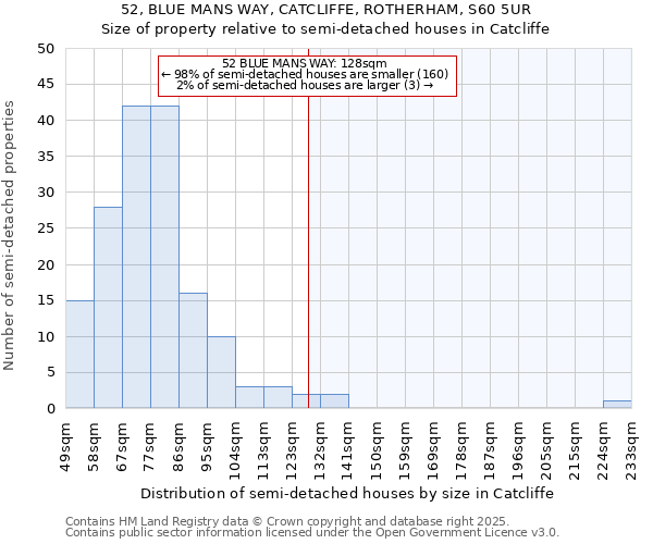 52, BLUE MANS WAY, CATCLIFFE, ROTHERHAM, S60 5UR: Size of property relative to semi-detached houses houses in Catcliffe