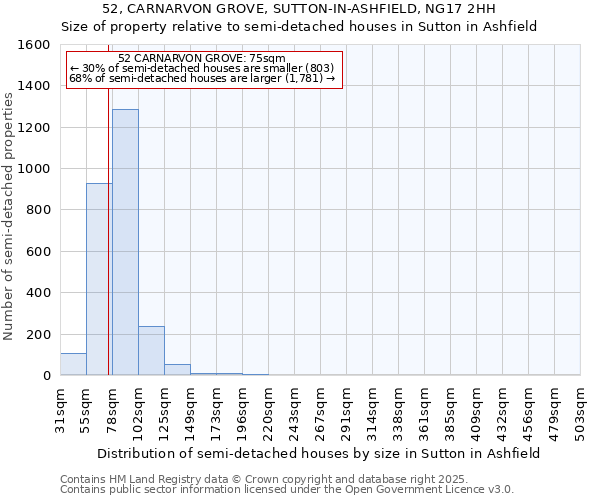 52, CARNARVON GROVE, SUTTON-IN-ASHFIELD, NG17 2HH: Size of property relative to semi-detached houses houses in Sutton in Ashfield