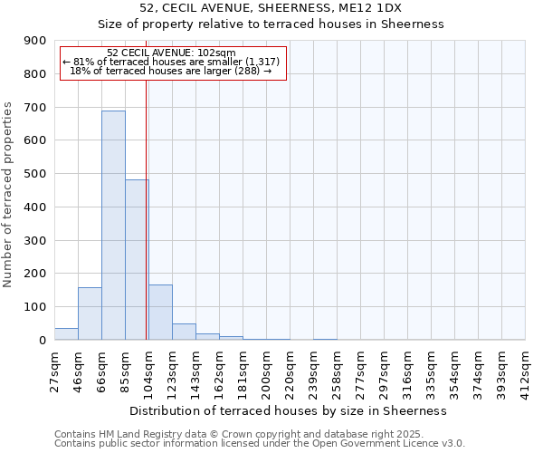 52, CECIL AVENUE, SHEERNESS, ME12 1DX: Size of property relative to terraced houses houses in Sheerness