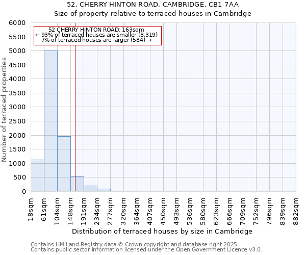 52, CHERRY HINTON ROAD, CAMBRIDGE, CB1 7AA: Size of property relative to terraced houses houses in Cambridge