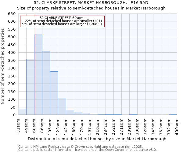 52, CLARKE STREET, MARKET HARBOROUGH, LE16 9AD: Size of property relative to semi-detached houses houses in Market Harborough