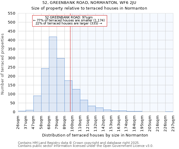 52, GREENBANK ROAD, NORMANTON, WF6 2JU: Size of property relative to terraced houses houses in Normanton