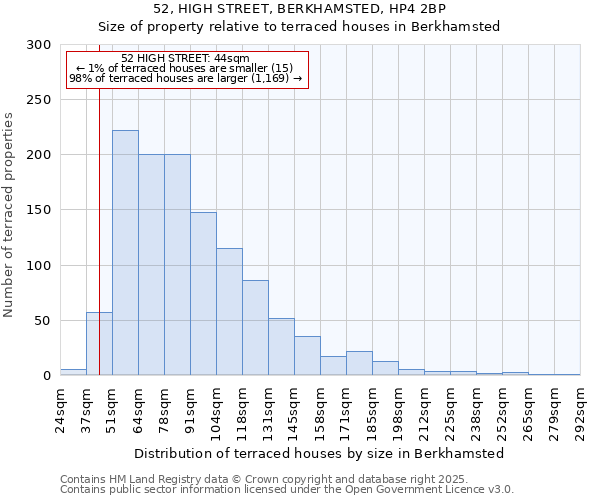 52, HIGH STREET, BERKHAMSTED, HP4 2BP: Size of property relative to terraced houses houses in Berkhamsted