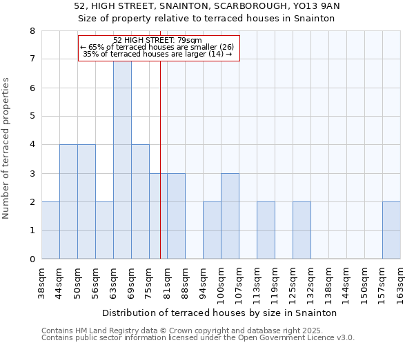 52, HIGH STREET, SNAINTON, SCARBOROUGH, YO13 9AN: Size of property relative to terraced houses houses in Snainton