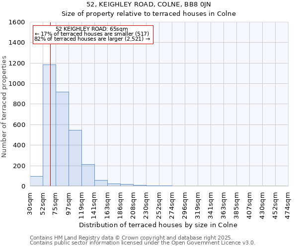 52, KEIGHLEY ROAD, COLNE, BB8 0JN: Size of property relative to terraced houses houses in Colne