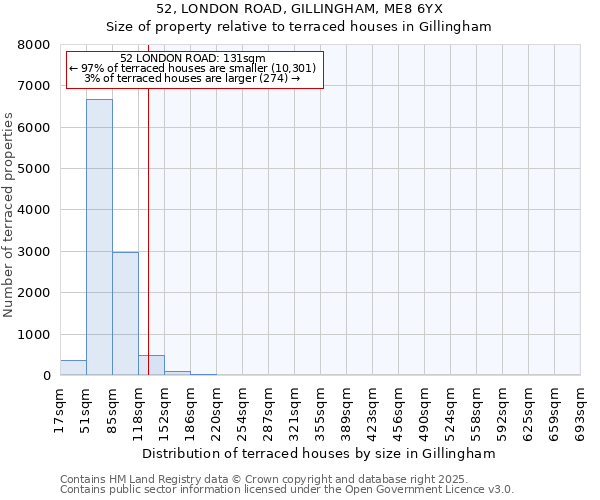 52, LONDON ROAD, GILLINGHAM, ME8 6YX: Size of property relative to terraced houses houses in Gillingham