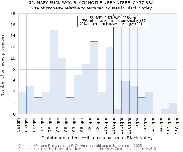 52, MARY RUCK WAY, BLACK NOTLEY, BRAINTREE, CM77 8RA: Size of property relative to terraced houses houses in Black Notley