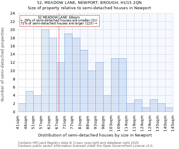 52, MEADOW LANE, NEWPORT, BROUGH, HU15 2QN: Size of property relative to semi-detached houses houses in Newport