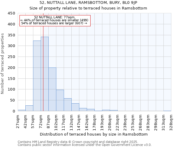 52, NUTTALL LANE, RAMSBOTTOM, BURY, BL0 9JP: Size of property relative to terraced houses houses in Ramsbottom