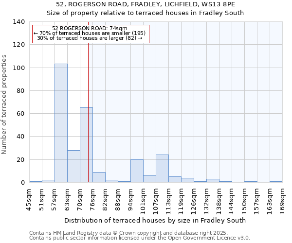 52, ROGERSON ROAD, FRADLEY, LICHFIELD, WS13 8PE: Size of property relative to terraced houses houses in Fradley South