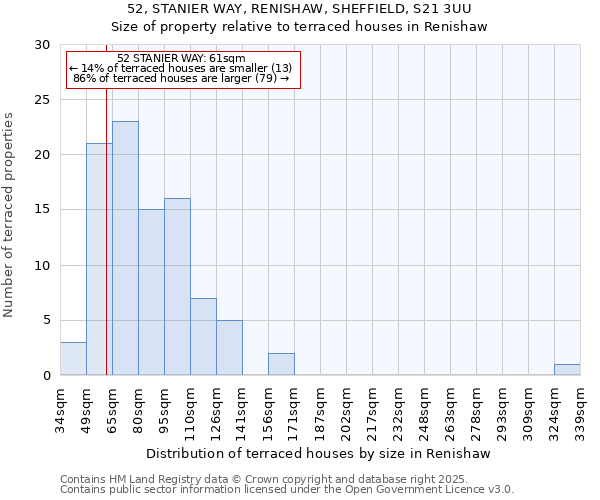 52, STANIER WAY, RENISHAW, SHEFFIELD, S21 3UU: Size of property relative to terraced houses houses in Renishaw