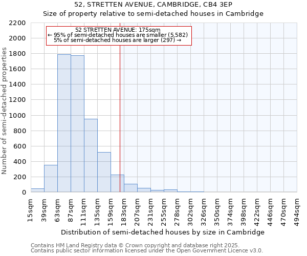 52, STRETTEN AVENUE, CAMBRIDGE, CB4 3EP: Size of property relative to semi-detached houses houses in Cambridge