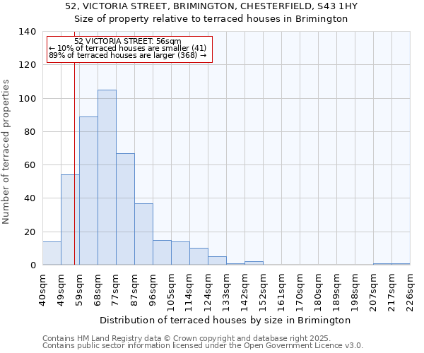 52, VICTORIA STREET, BRIMINGTON, CHESTERFIELD, S43 1HY: Size of property relative to terraced houses houses in Brimington